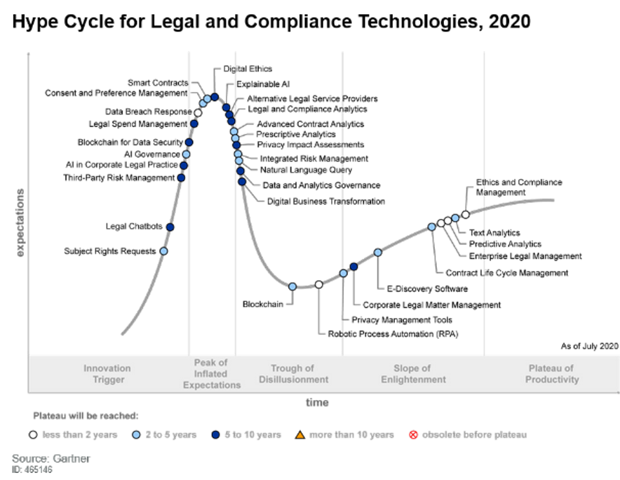 Hype Cycle for Legal and Compliance Technologies