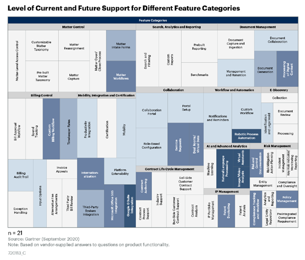 Level of current and future support for different feature categories