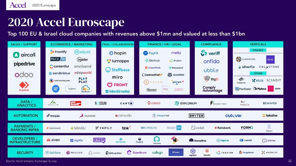 2020 Accel Euroscape