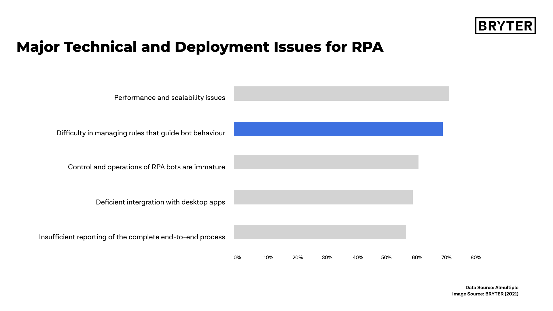 Major Technical and Deployment Issues for RPA