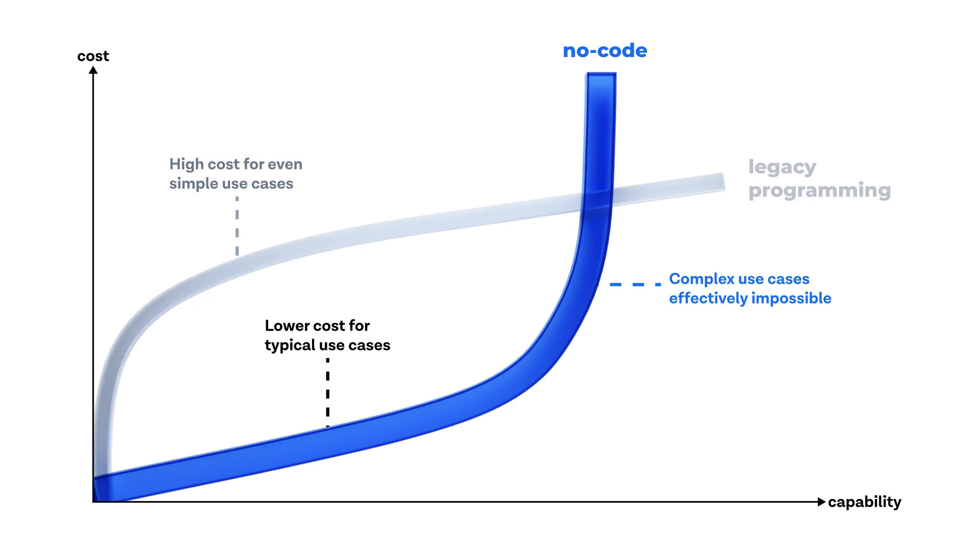 No-code delivers the same level of capabilities at a much lower cost