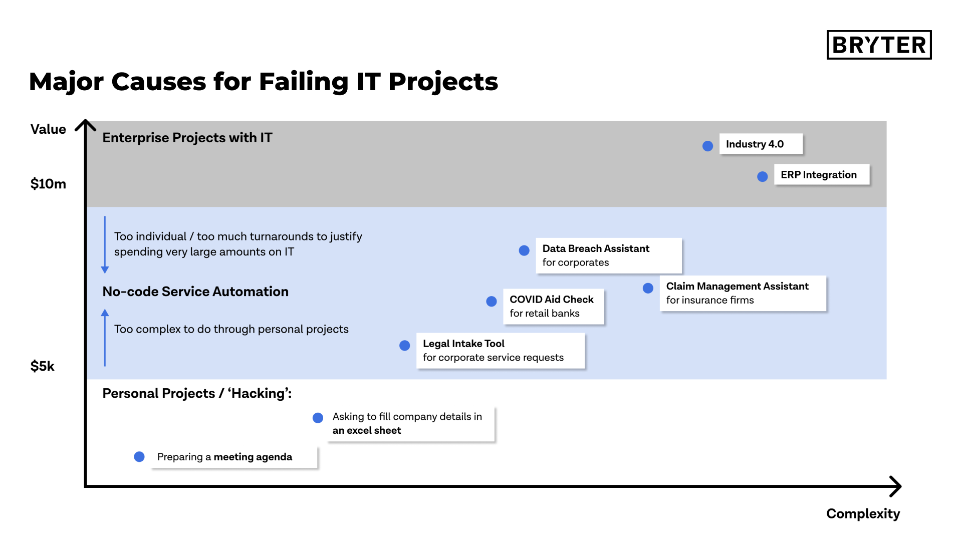 Major Causes for Failing IT Projects