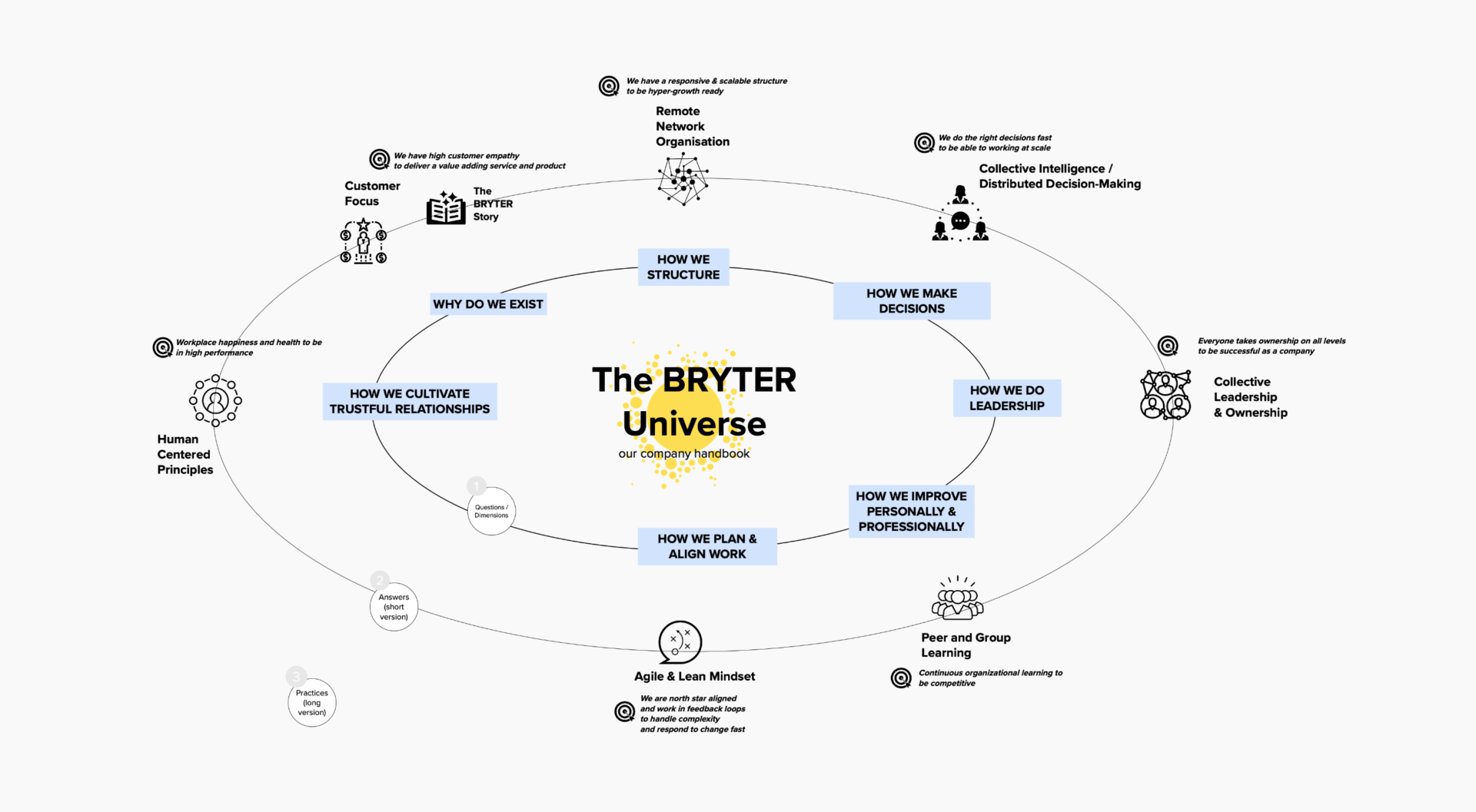 The BRYTER universe graph
