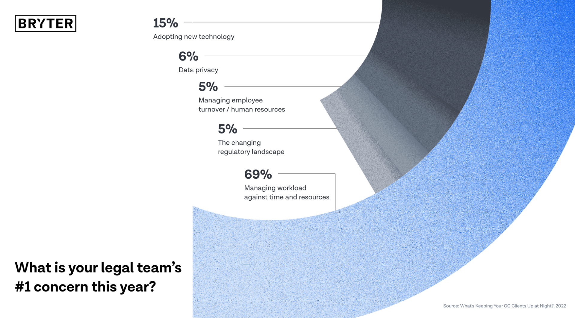 Legal teams' top concerns