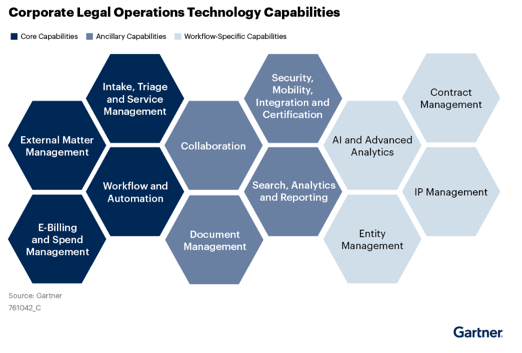 Gartner intake and workflow automation