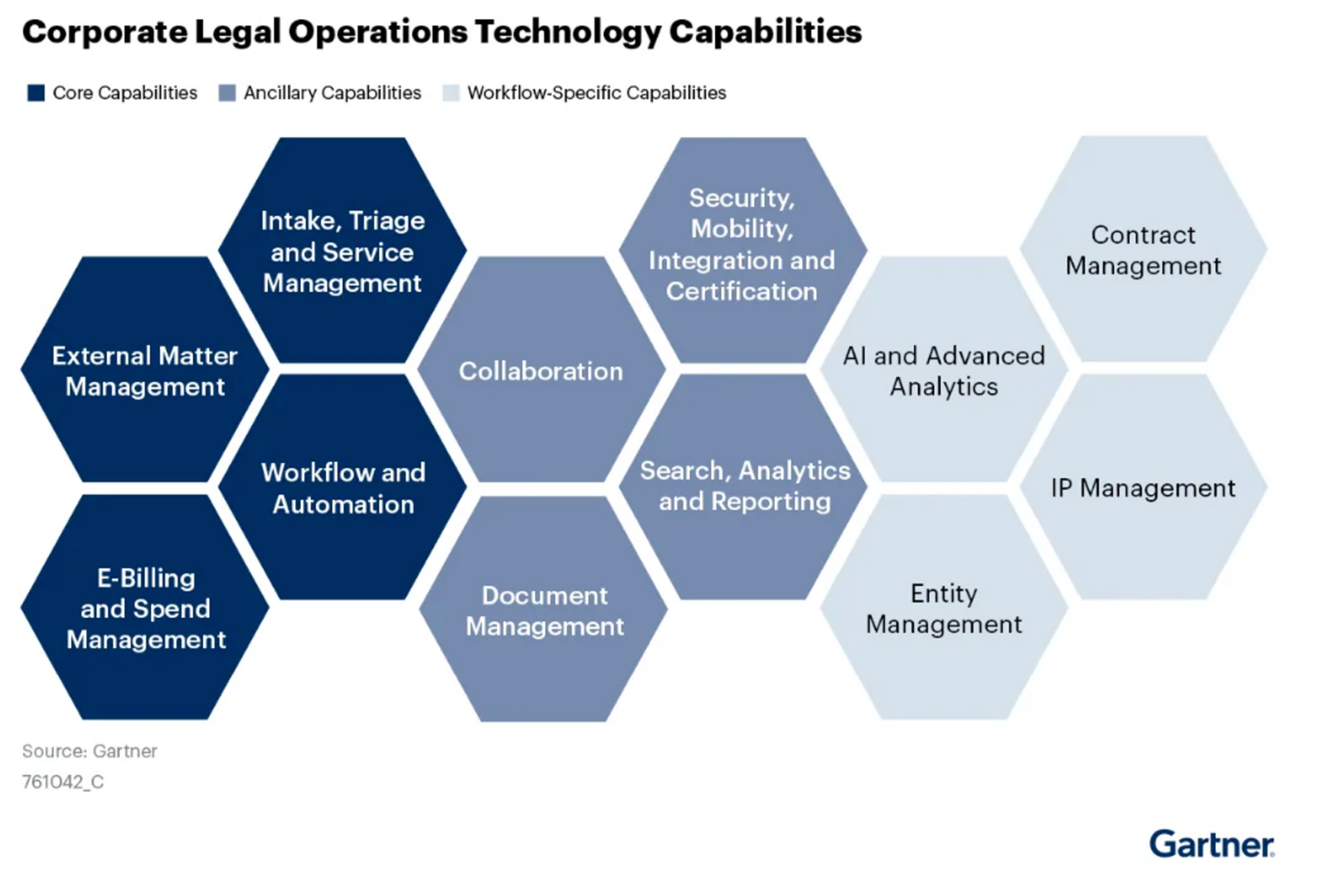 Gartner: Legal intake is a priority